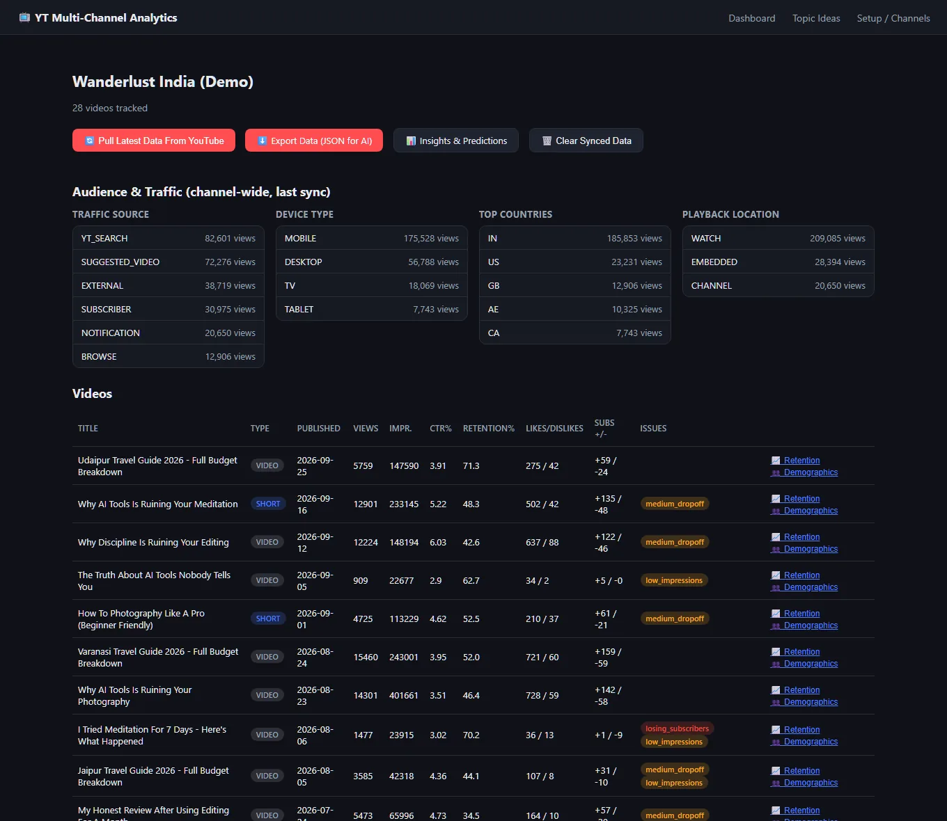 A channel page: buttons for pulling data, exporting and insights, four lists of views by traffic source, device, country and playback location, and a table of videos with views, retention, subscribers and coloured issue tags such as medium_dropoff and losing_subscribers.