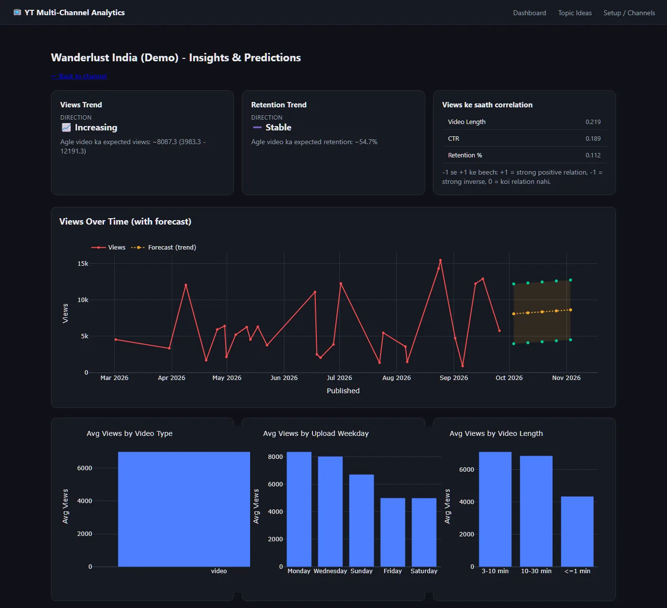 The Insights page: cards saying views are increasing and retention is stable, a table of correlations with views, a line chart of views per upload with a dotted forecast range, and bar charts of average views by video type, upload weekday and video length.