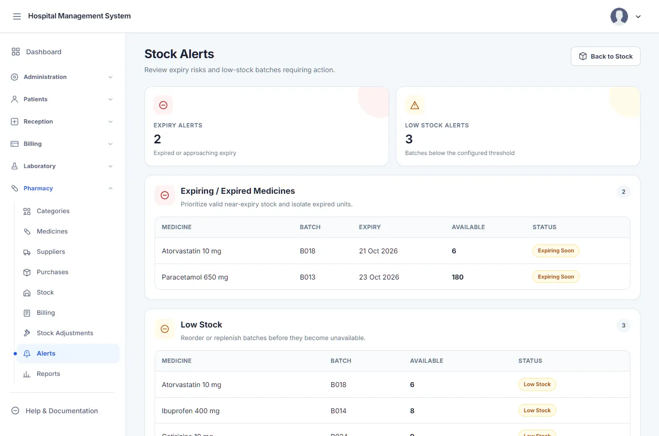 Stock Alerts: two expiry alerts and three low-stock alerts, with lists of medicines, batch numbers, dates and quantities.